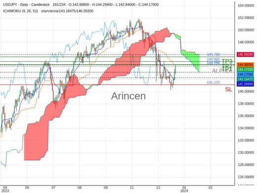 USDJPY@144.178 Chart