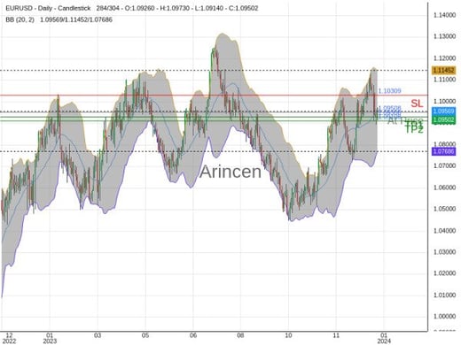 EURUSD@1.09508 Chart