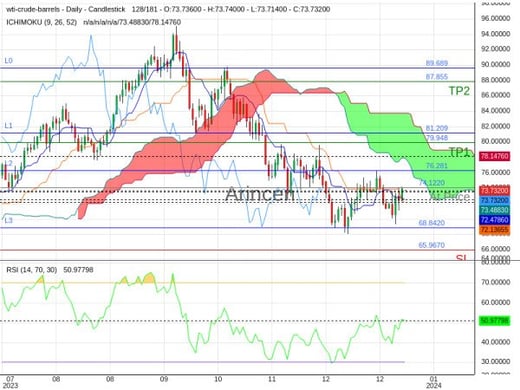 OILUSD@74.122 Chart