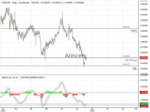 USDCHF@0.85088 Chart