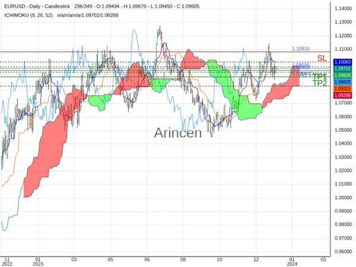 EURUSD@1.09605 Chart