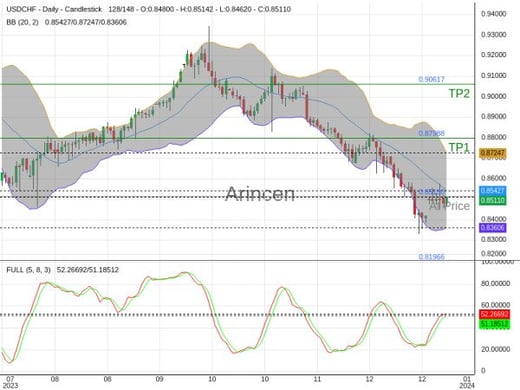 USDCHF@0.8513 Chart