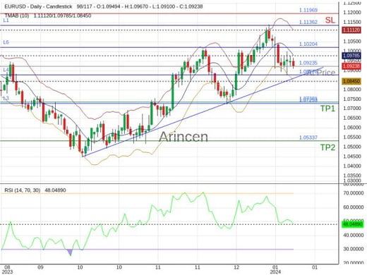 EURUSD@1.09235 Chart