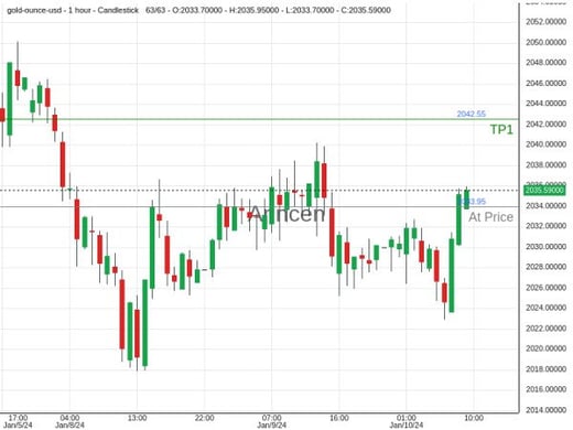 XAUUSD@2033.95 Chart