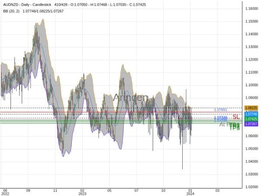 AUDNZD@1.0732 Chart