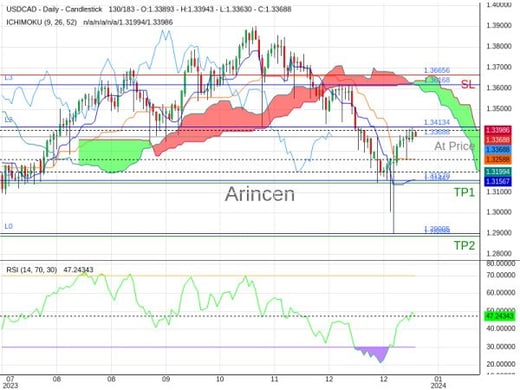 USDCAD@1.33688 Chart