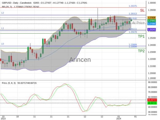 GBPUSD@1.27632 Chart