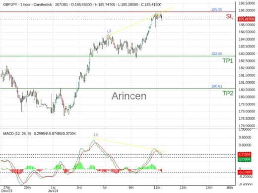 GBPJPY@185.377 Chart