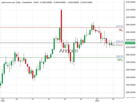 XAUUSD@2033.05 Chart