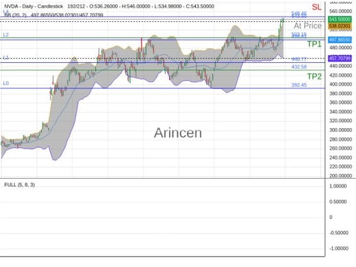 NVDA@543.5 Chart