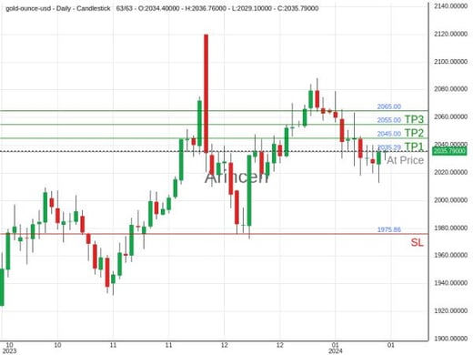 XAUUSD@2035.29 Chart