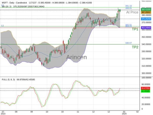 MSFT@388.41 Chart