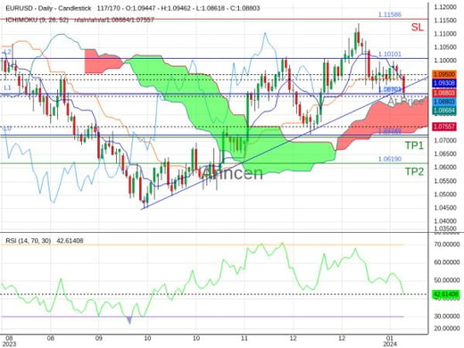 EURUSD@1.08801 Chart