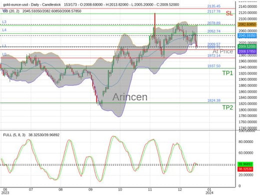 XAUUSD@2009.57 Chart