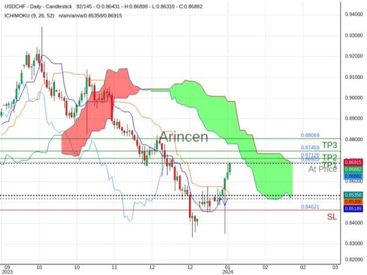 USDCHF@0.8692 Chart