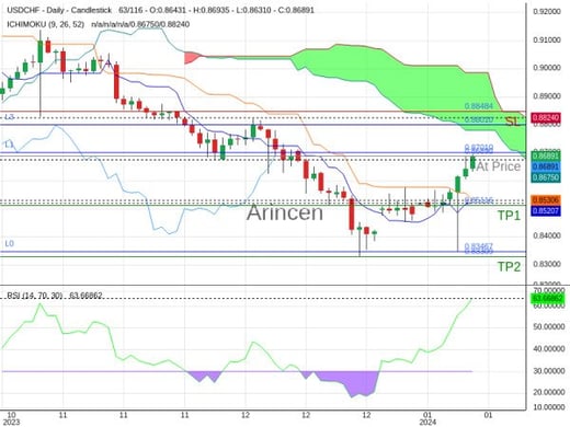 USDCHF@0.8689 Chart