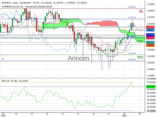 EURAUD@1.65525 Chart