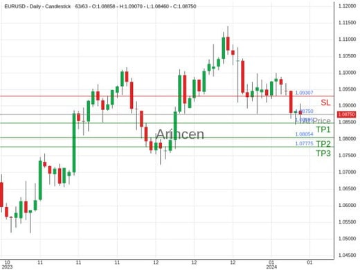 EURUSD@1.0875 Chart