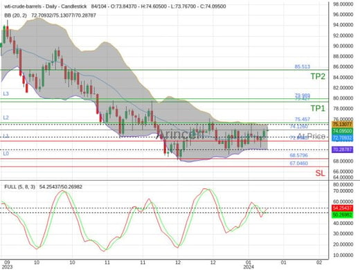 OILUSD@74.126 Chart