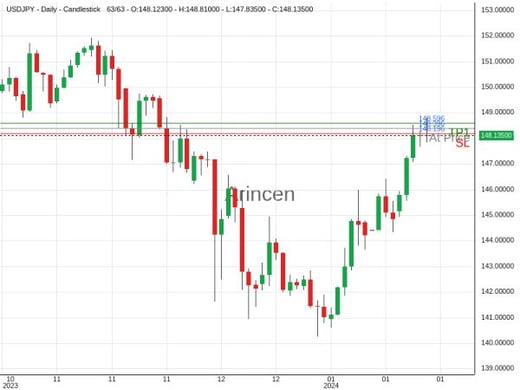 USDJPY@148.396 Chart