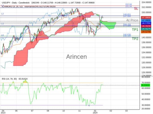 USDJPY@147.994 Chart