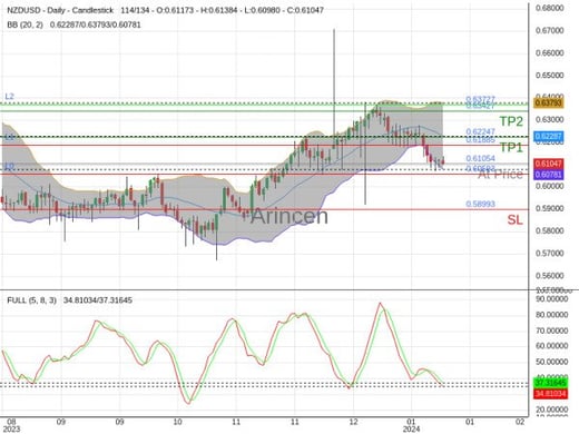 NZDUSD@0.61054 Chart