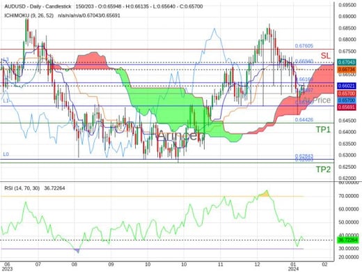 AUDUSD@0.65697 Chart