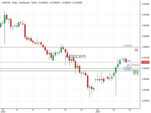 USDCHF@0.86597 Chart