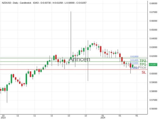 NZDUSD@0.61055 Chart