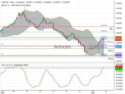 USDCHF@0.86682 Chart