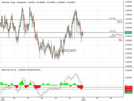 AUDUSD@0.6597 Chart