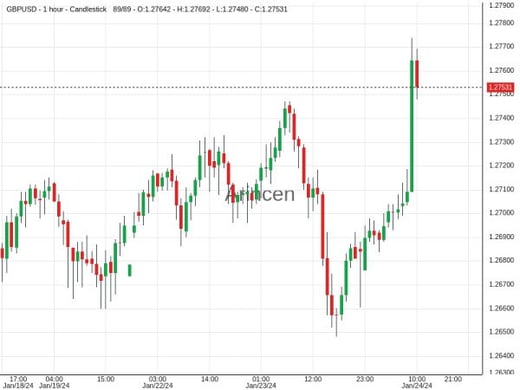 GBPUSD@1.27487 Chart