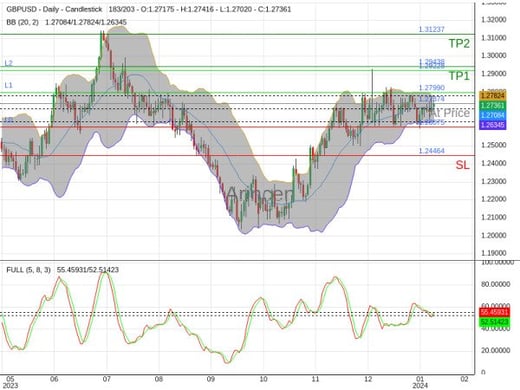 GBPUSD@1.27374 Chart