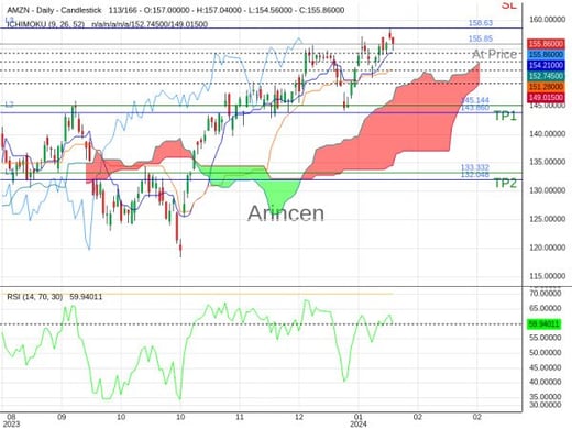 AMZN@155.85 Chart