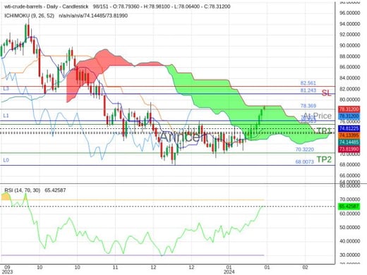 OILUSD@78.369 Chart