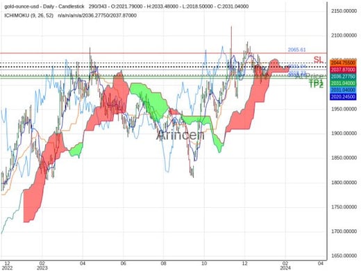 XAUUSD@2031.04 Chart