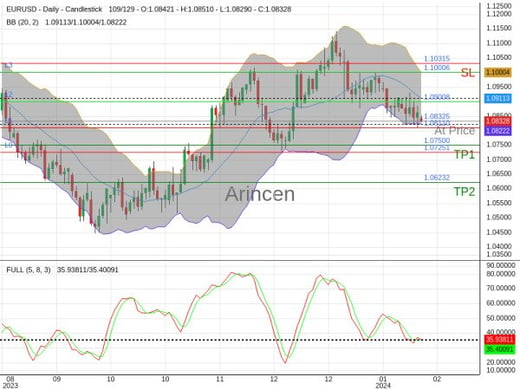 EURUSD@1.08325 Chart