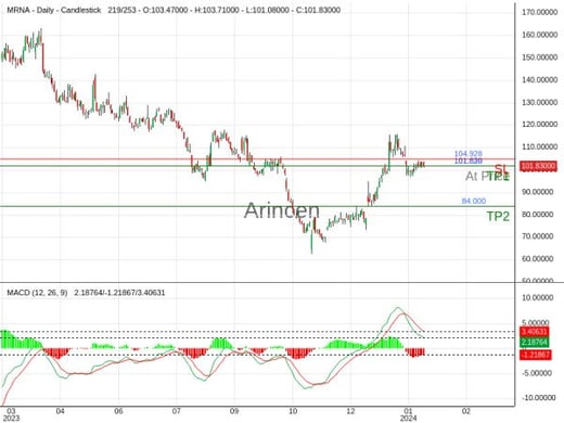 MRNA@101.83 Chart