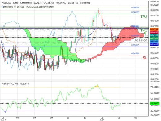 AUDUSD@0.65994 Chart