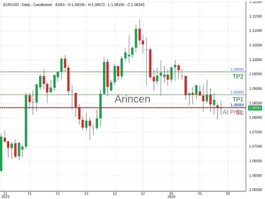 EURUSD@1.08364 Chart