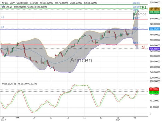 NFLX@568.07 Chart