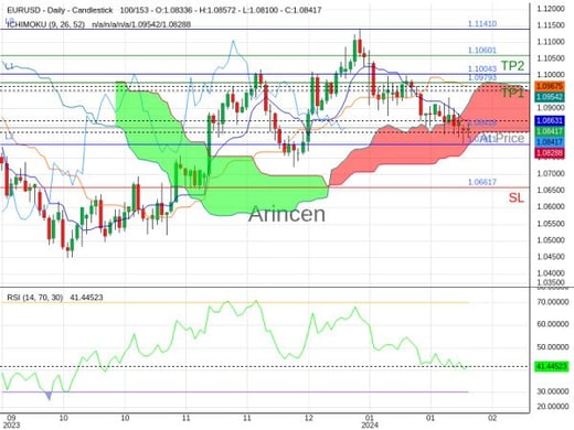 EURUSD@1.08418 Chart