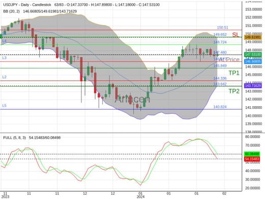 USDJPY@147.48 Chart