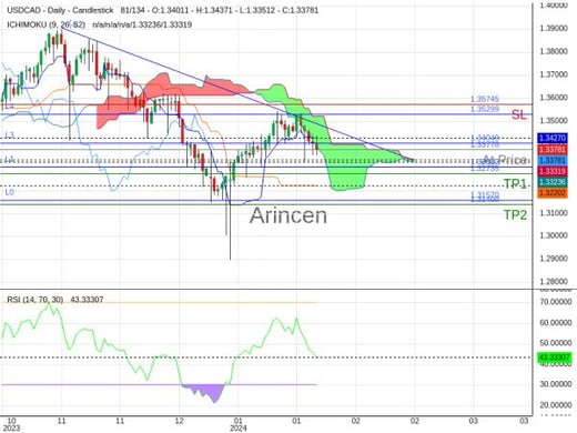 USDCAD@1.3377 Chart