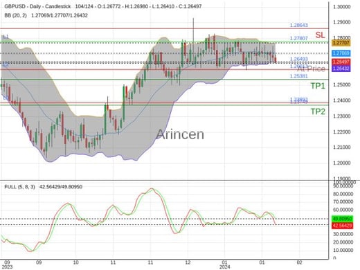 GBPUSD@1.26493 Chart