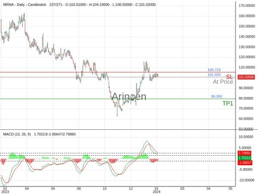 MRNA@101.02 Chart