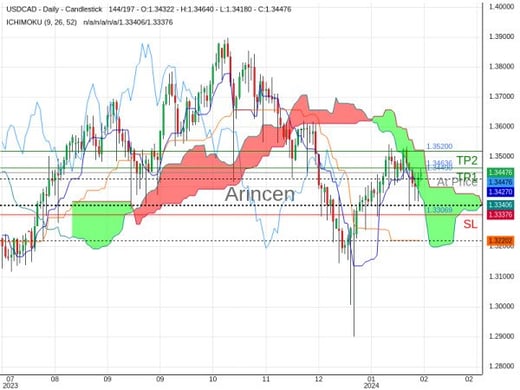 USDCAD@1.3449 Chart