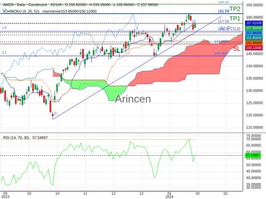 AMZN@157.56 Chart