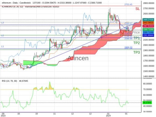 ETHUSD@2303.17 Chart