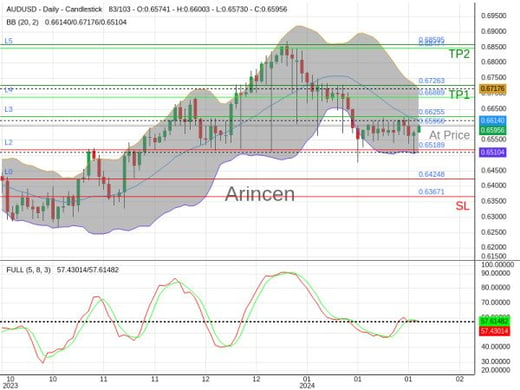 AUDUSD@0.6596 Chart